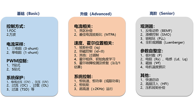 士蘭微電子推出多款家電及工具類(lèi)電機(jī)控制解決方案