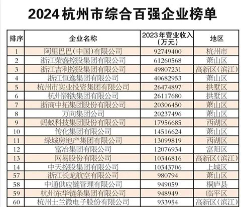 SL2024杭州市綜合百強企業(yè)名單.jpg